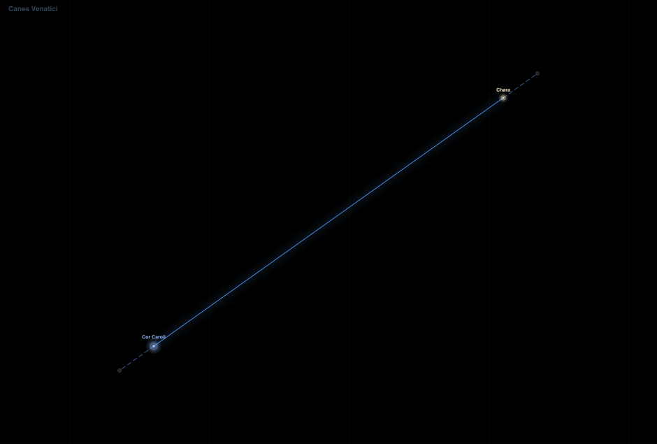 Canes Venatici component diagram